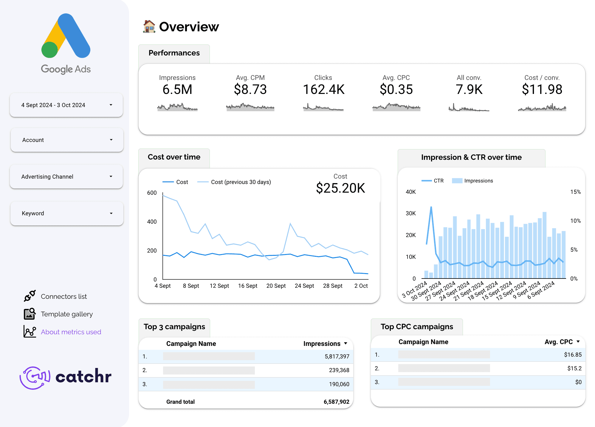 Google Ads Costs