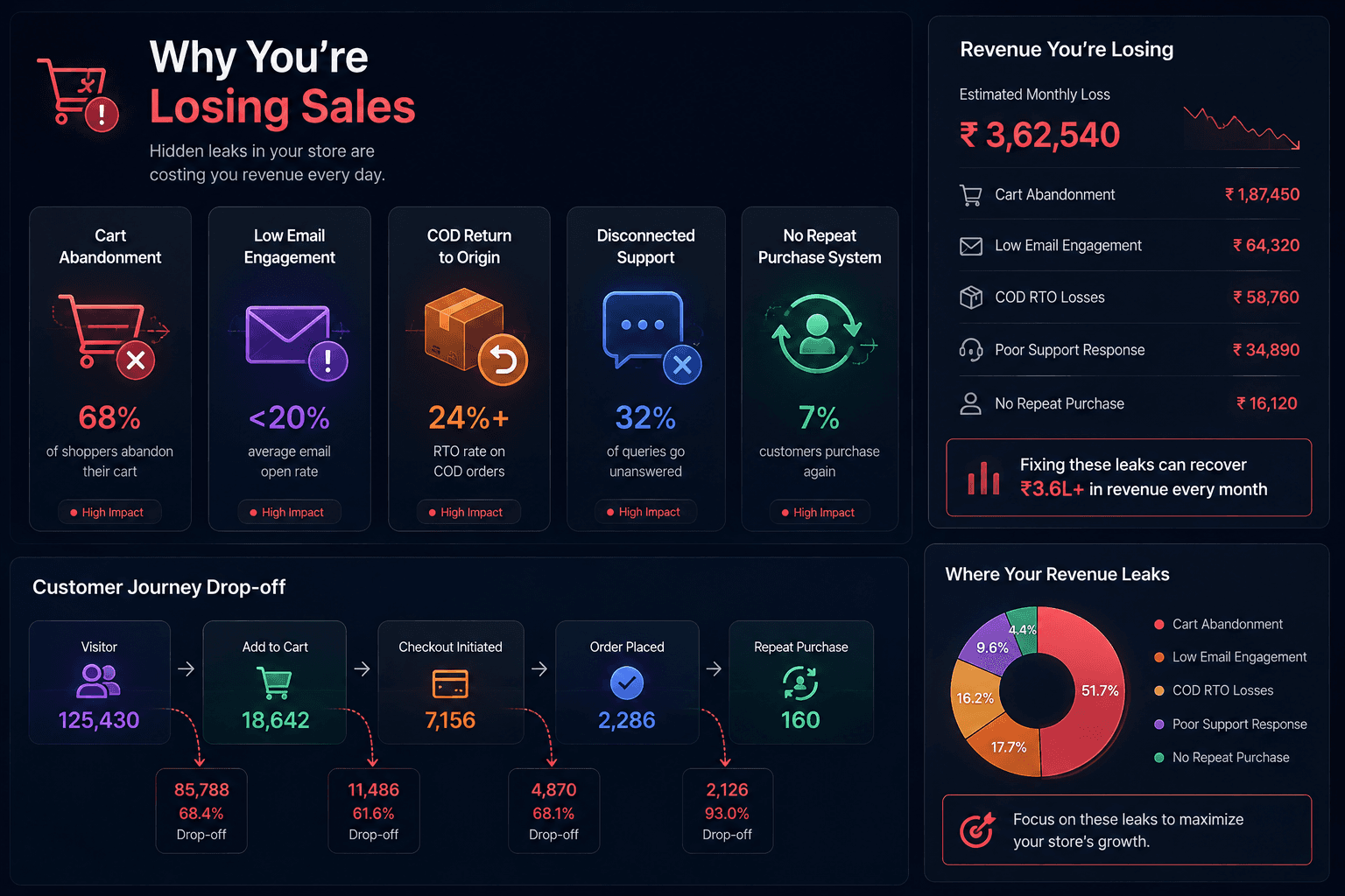 E-commerce checkout funnel