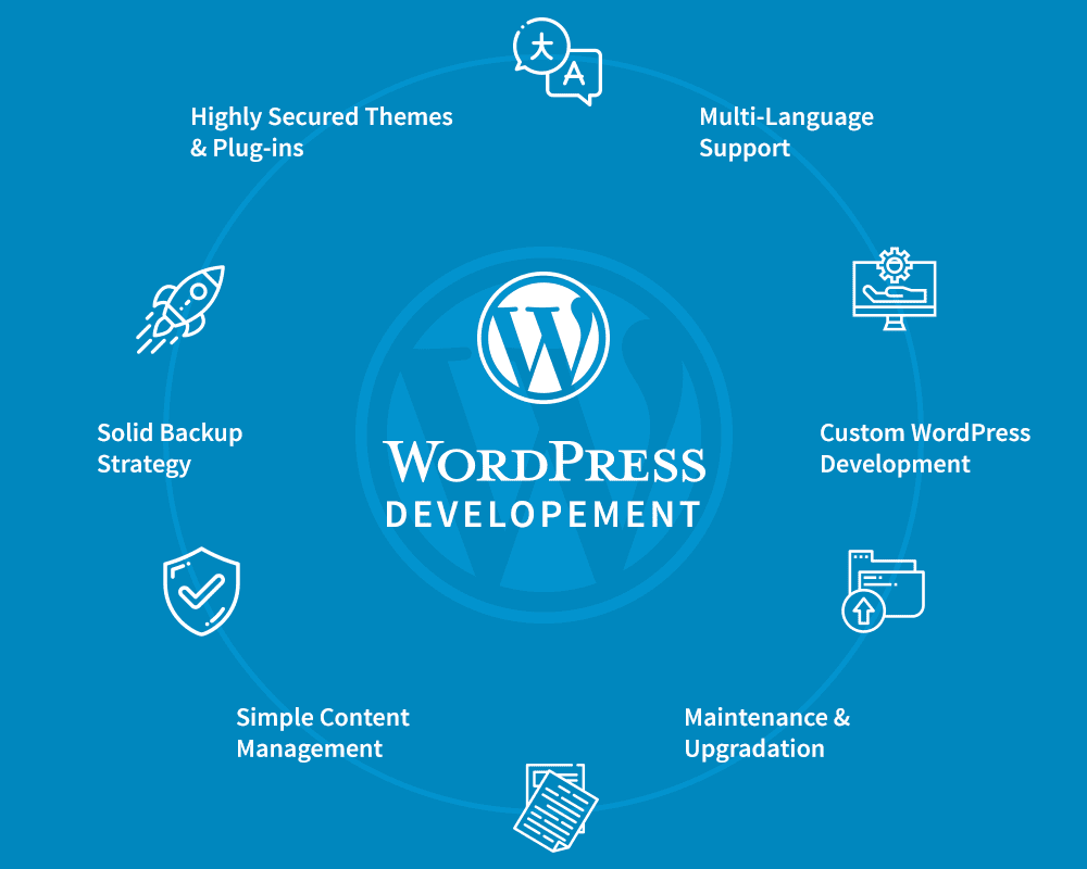 WordPress implementation decision architecture