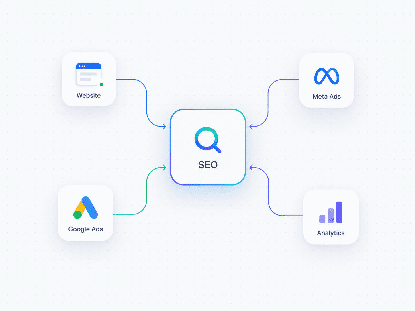 SEO Connected to Your Website, Marketing and Business Goals