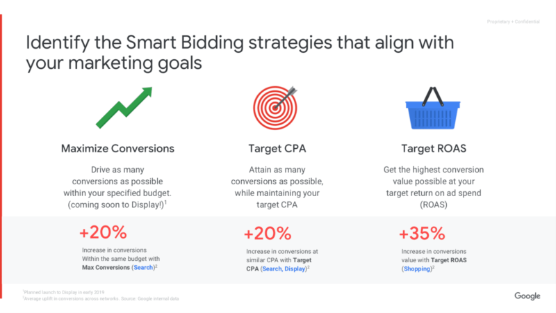 Google Ads Bidding Strategies